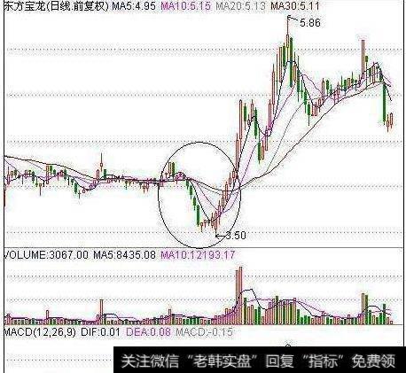 大智慧多头回档买入指标