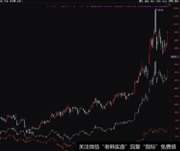 大智慧江南鹰眼指标