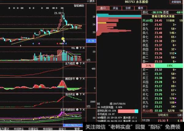 大智慧K线重心主图指标