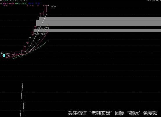 大智慧135<a href='/huanshoulv/'>换手率</a>指标