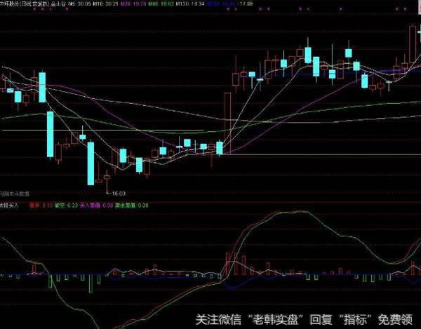 大智慧三金叉见底<a href='/tongdaxin/286635.html'>选股指标</a>