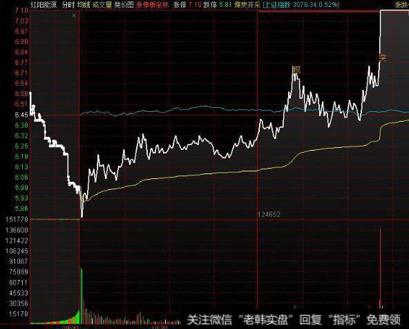 大智慧潜伏期中线涨跌指标