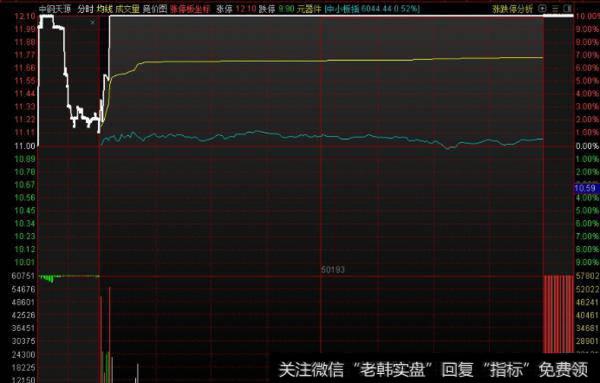 大智慧敏感区播种主图指标