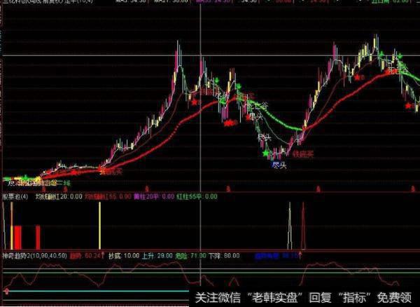 大智慧疯狂拉升市场重心主图指标