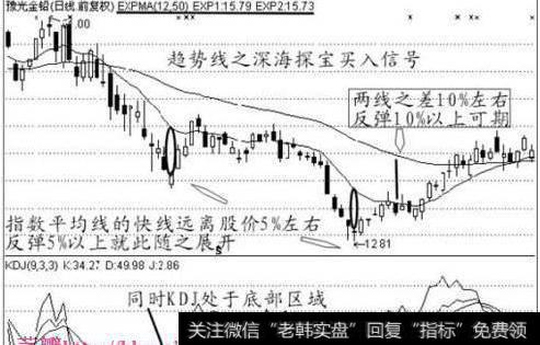 大智慧换手建仓区指标