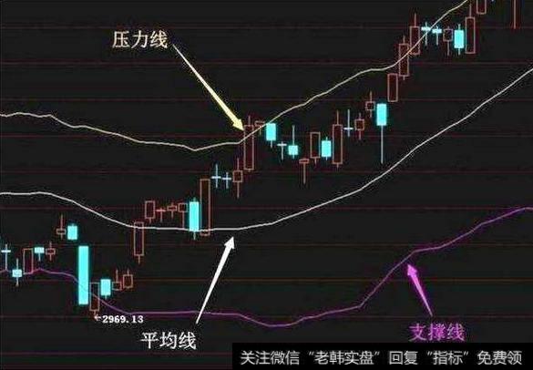 大智慧获利成本乖离指标