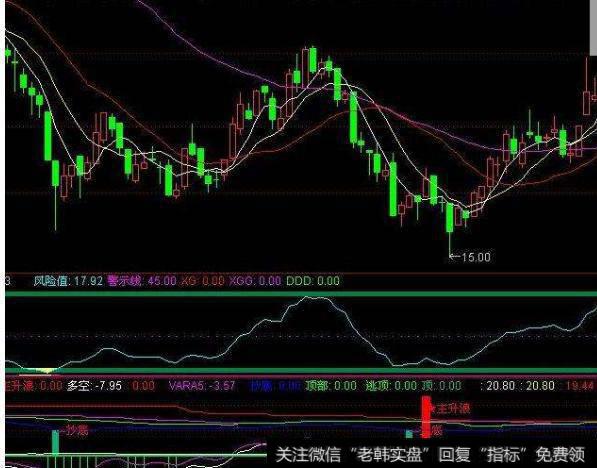 大智慧短判底主图指标