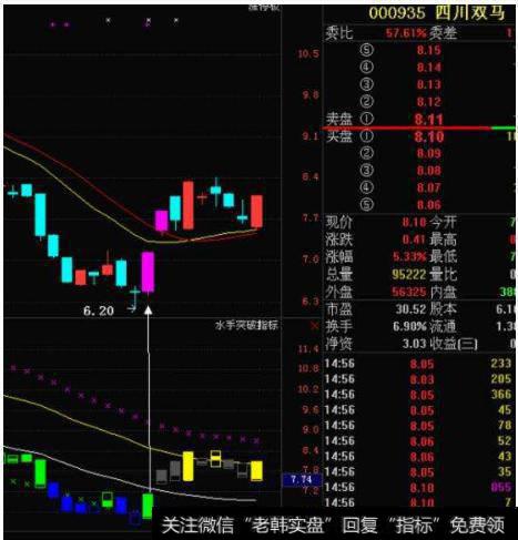 大智慧金叉线上指标