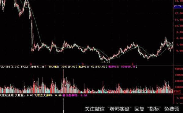 大智慧底部支撑决策主图指标