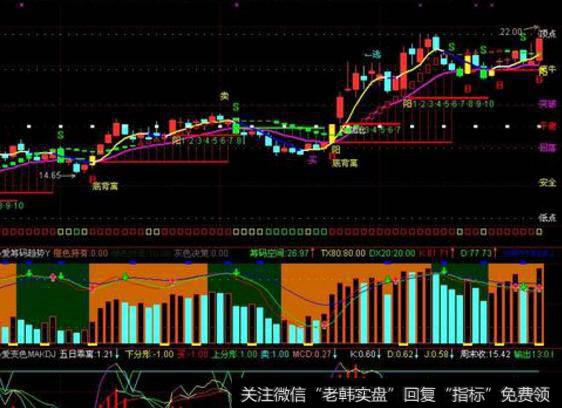 大智慧现价顶部指标