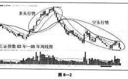 多空行情特征分析有什么意义？