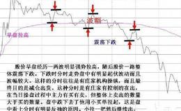 大智慧买卖大底主图指标公式源码详细表述