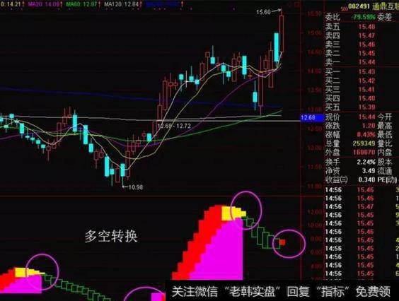 大智慧乾坤组合主图指标