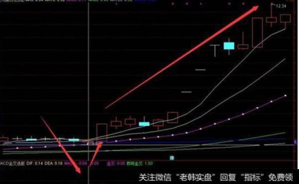 大智慧秒杀CCI指标