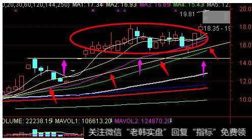 大智慧个股顶底指标