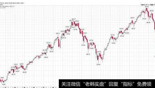 大智慧开收盘线主图指标