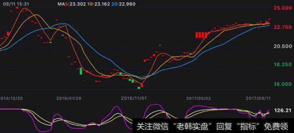 大智慧准确控盘指标