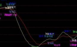 通达信斐波那契MACD指标公式源码详解