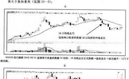 18日均线中线卖出法详解