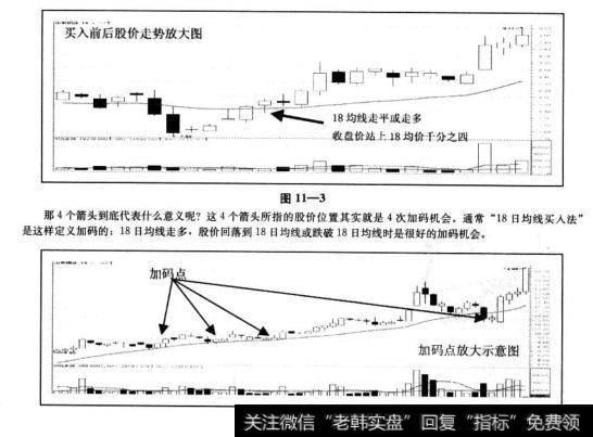 我们先看买入前后股价走势放大图，大家可以很清晰地理解“18日均线买入法”实战运用原理