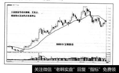 18日均线的一个操作难点是信号准确率大盘股和小盘股还有所区别，大盘股信号准确率往往会髙于小盘股。