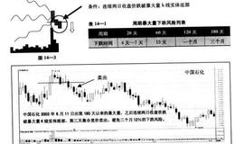 暴大量卖出法是什么？