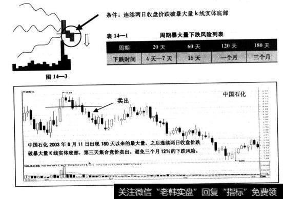 “暴大量卖出法“基本原理