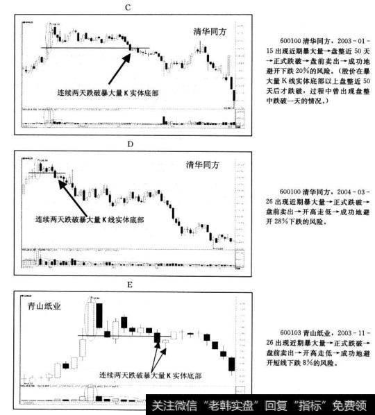 暴大量卖出法案例分析（见图14一5〉