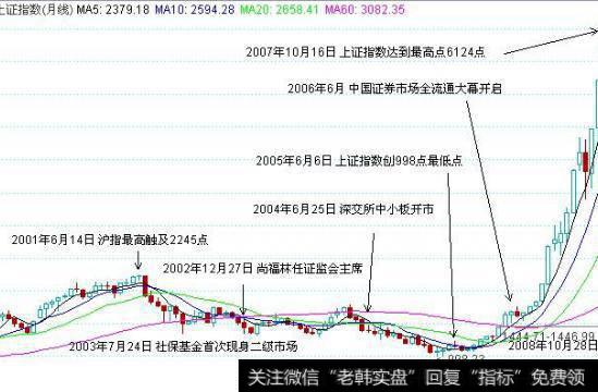 大智慧伯乐买卖主图指标