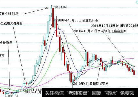 大智慧均线为王主图指标