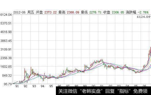 大智慧均线流偏离率主图指标