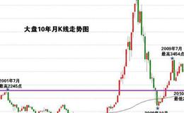 大智慧双保险指标公式源码最新分析