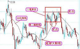 大智慧资金进场加仓日指标公式源码详细表述