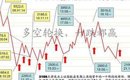 大智慧上卖下买指标公式源码最新解析