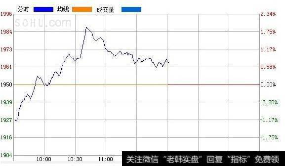 大智慧判断趋势线黄金点指标