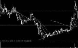 大智慧超级密集指标公式源码最新分析