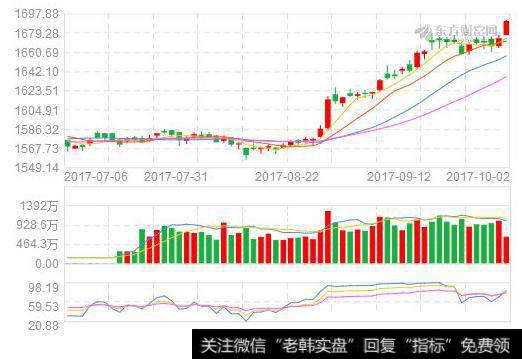 大智慧鹰眼主力监控主图指标