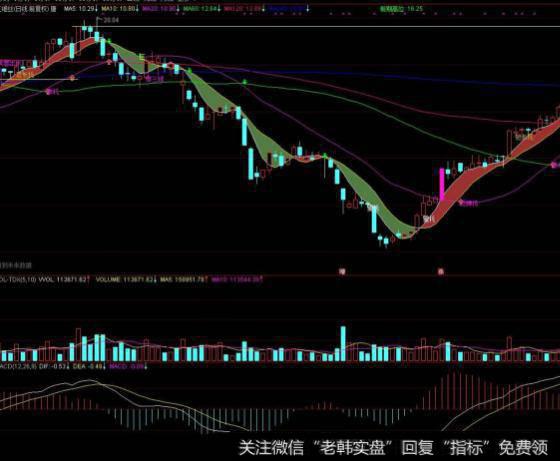 大智慧金牛稳箭主图+<a href='/tongdaxin/286635.html'>选股指标</a>