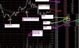 大智慧利多方舟主图指标公式源码最新解读