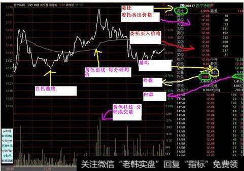 大智慧利多方舟主图指标