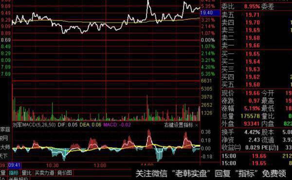 大智慧包杨通道指标