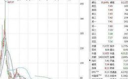 大智慧抄底大波段指标公式源码最新介绍