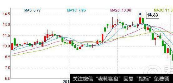 大智慧波段卧龙主图指标