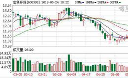 <em>龙净环保</em>：融资净偿还109.44万元，融资余额4.63亿元（05-23）