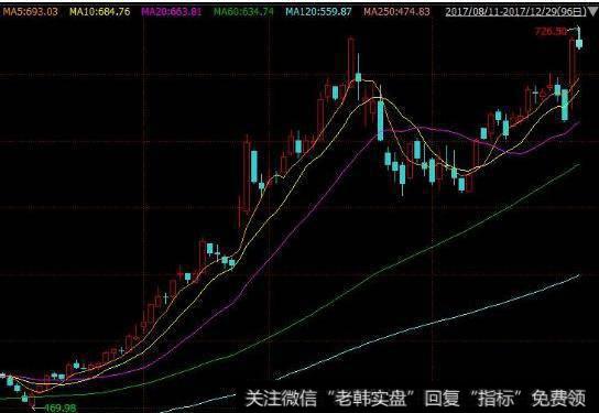 大智慧筹码集中度优化指标