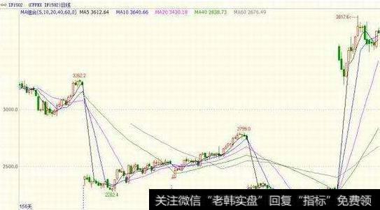 大智慧金银线<a href='/zuoyugen/290230.html'>趋势</a>指标