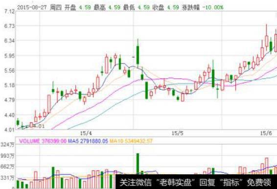 大智慧自动45角度主图指标