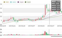 大智慧多空线大盘指标公式源码最新分析