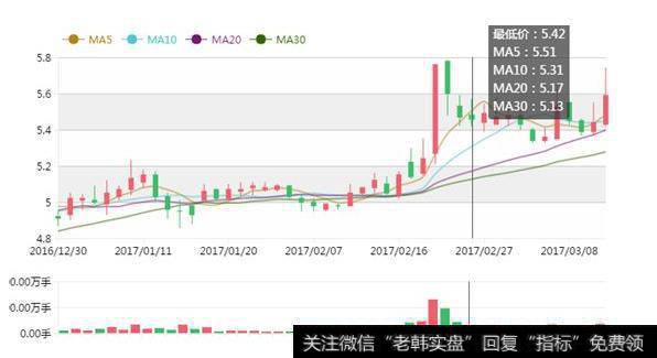 大智慧多空线大盘指标