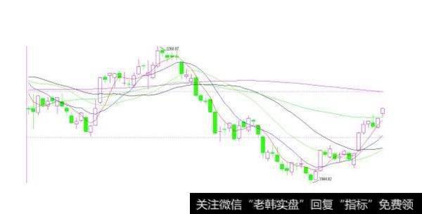 大智慧短期中期涨跌<a href='/zuoyugen/290230.html'>趋势</a>指标